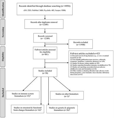 Adverse Childhood Events and Health Biomarkers: A Systematic Review